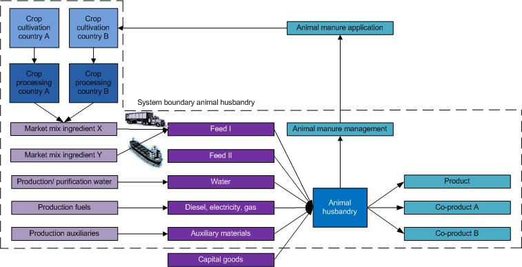 system diagrams jpeg\System boundary-Animal husbandry-AFP_0.3.jpg
 Image