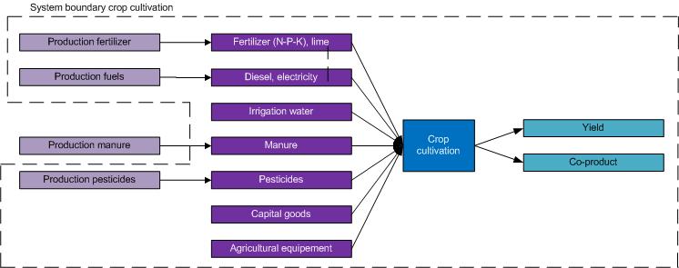 system diagrams jpeg\System boundary-Crop cultivation-AFP_0.3.jpg Image