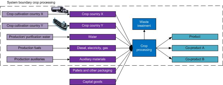 system diagrams jpeg\System boundary-Crop processing-AFP_0.3.jpg Image